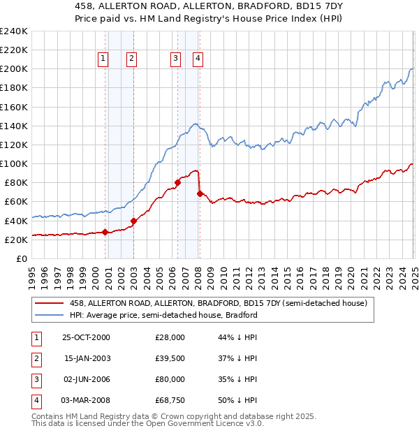 458, ALLERTON ROAD, ALLERTON, BRADFORD, BD15 7DY: Price paid vs HM Land Registry's House Price Index