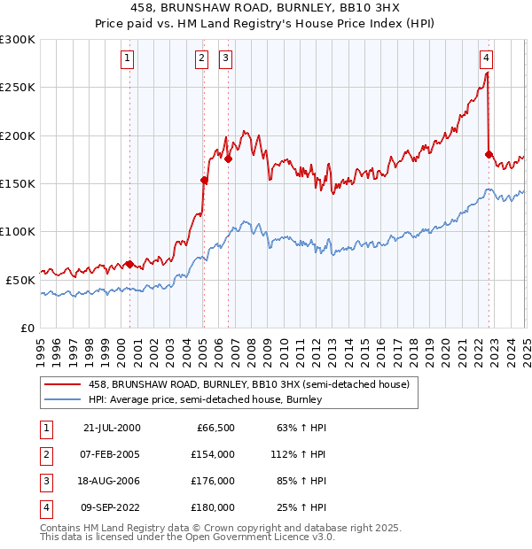 458, BRUNSHAW ROAD, BURNLEY, BB10 3HX: Price paid vs HM Land Registry's House Price Index