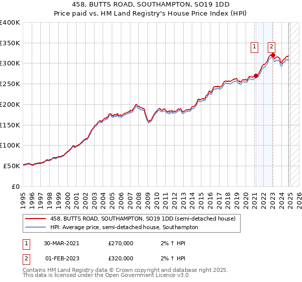 458, BUTTS ROAD, SOUTHAMPTON, SO19 1DD: Price paid vs HM Land Registry's House Price Index