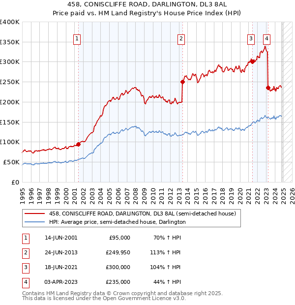 458, CONISCLIFFE ROAD, DARLINGTON, DL3 8AL: Price paid vs HM Land Registry's House Price Index