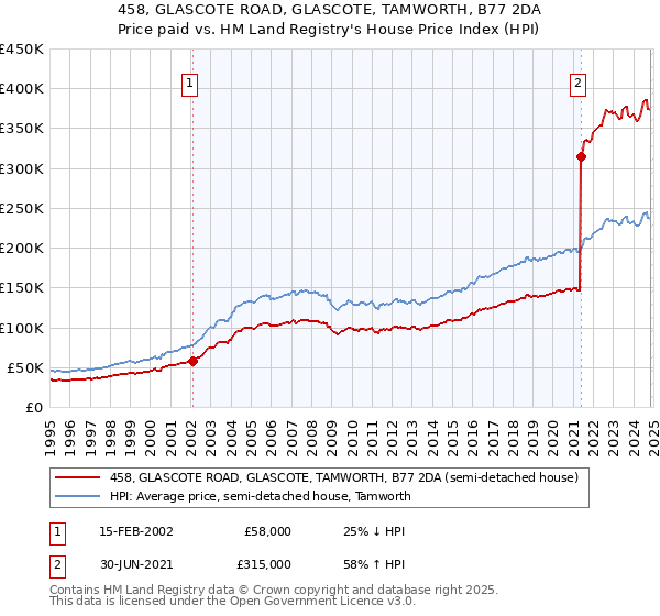 458, GLASCOTE ROAD, GLASCOTE, TAMWORTH, B77 2DA: Price paid vs HM Land Registry's House Price Index