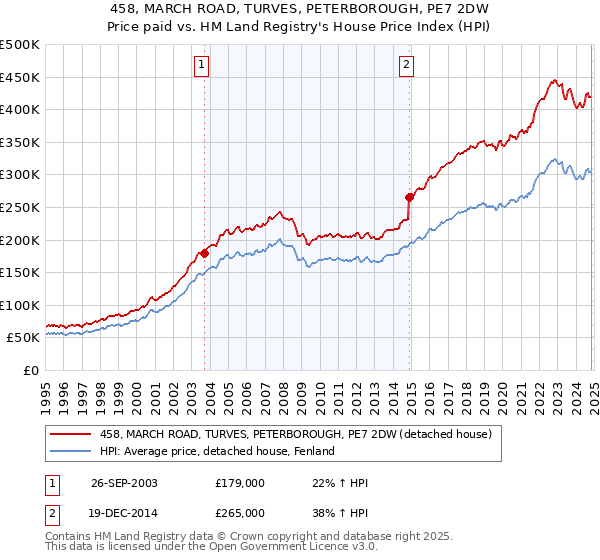 458, MARCH ROAD, TURVES, PETERBOROUGH, PE7 2DW: Price paid vs HM Land Registry's House Price Index