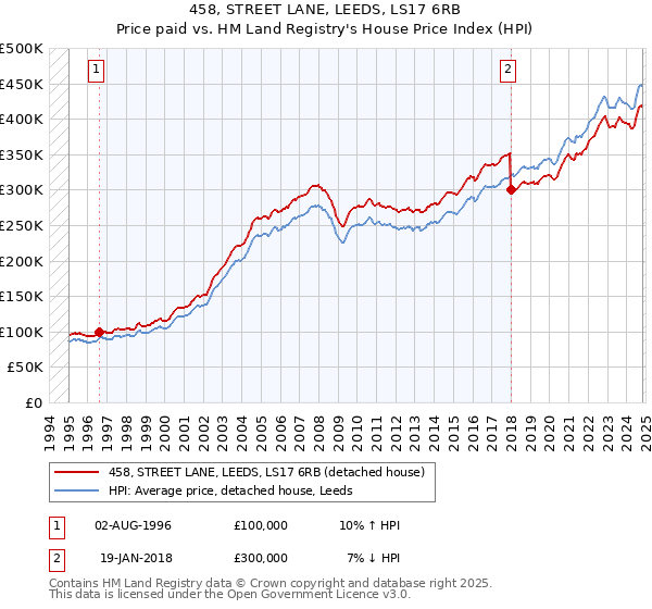 458, STREET LANE, LEEDS, LS17 6RB: Price paid vs HM Land Registry's House Price Index