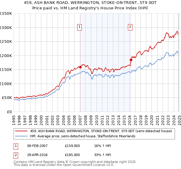 459, ASH BANK ROAD, WERRINGTON, STOKE-ON-TRENT, ST9 0DT: Price paid vs HM Land Registry's House Price Index