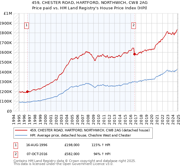 459, CHESTER ROAD, HARTFORD, NORTHWICH, CW8 2AG: Price paid vs HM Land Registry's House Price Index