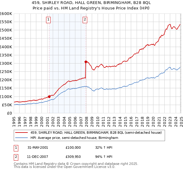 459, SHIRLEY ROAD, HALL GREEN, BIRMINGHAM, B28 8QL: Price paid vs HM Land Registry's House Price Index