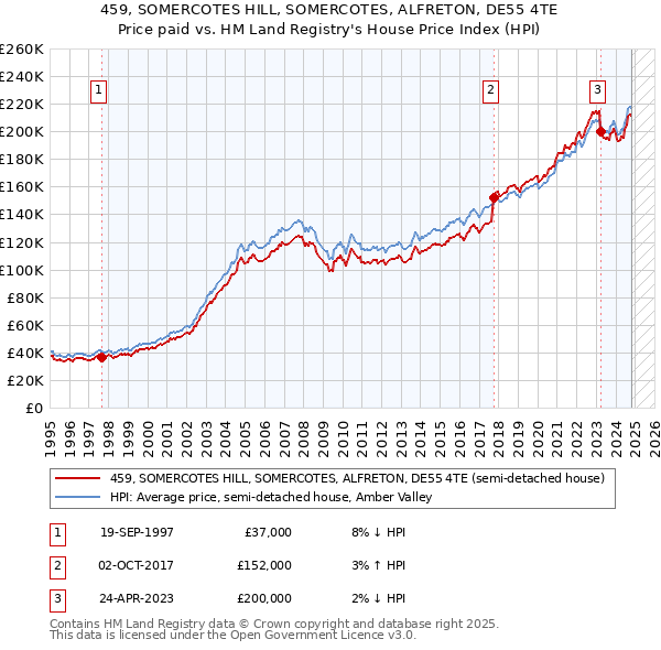 459, SOMERCOTES HILL, SOMERCOTES, ALFRETON, DE55 4TE: Price paid vs HM Land Registry's House Price Index