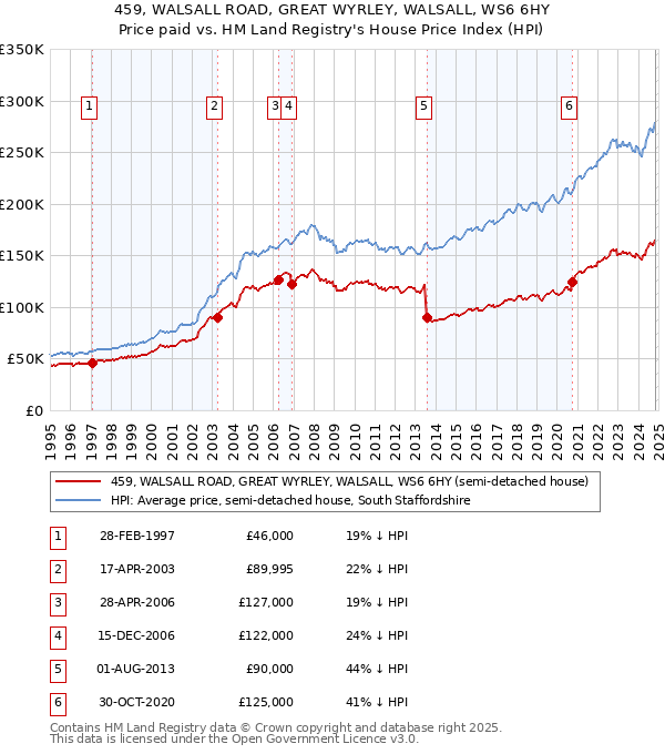 459, WALSALL ROAD, GREAT WYRLEY, WALSALL, WS6 6HY: Price paid vs HM Land Registry's House Price Index