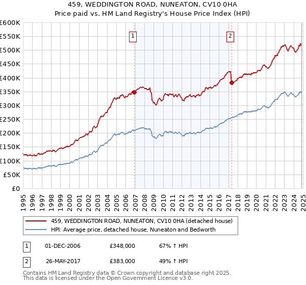 459, WEDDINGTON ROAD, NUNEATON, CV10 0HA: Price paid vs HM Land Registry's House Price Index