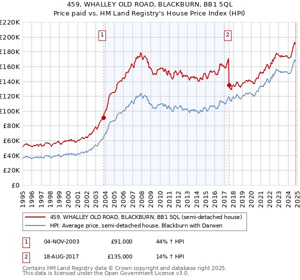 459, WHALLEY OLD ROAD, BLACKBURN, BB1 5QL: Price paid vs HM Land Registry's House Price Index