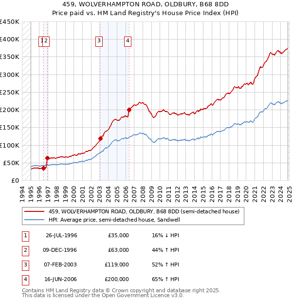 459, WOLVERHAMPTON ROAD, OLDBURY, B68 8DD: Price paid vs HM Land Registry's House Price Index