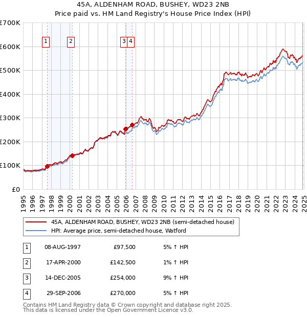 45A, ALDENHAM ROAD, BUSHEY, WD23 2NB: Price paid vs HM Land Registry's House Price Index