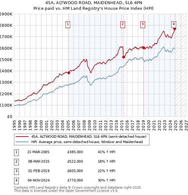 45A, ALTWOOD ROAD, MAIDENHEAD, SL6 4PN: Price paid vs HM Land Registry's House Price Index