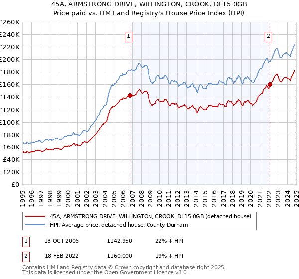 45A, ARMSTRONG DRIVE, WILLINGTON, CROOK, DL15 0GB: Price paid vs HM Land Registry's House Price Index