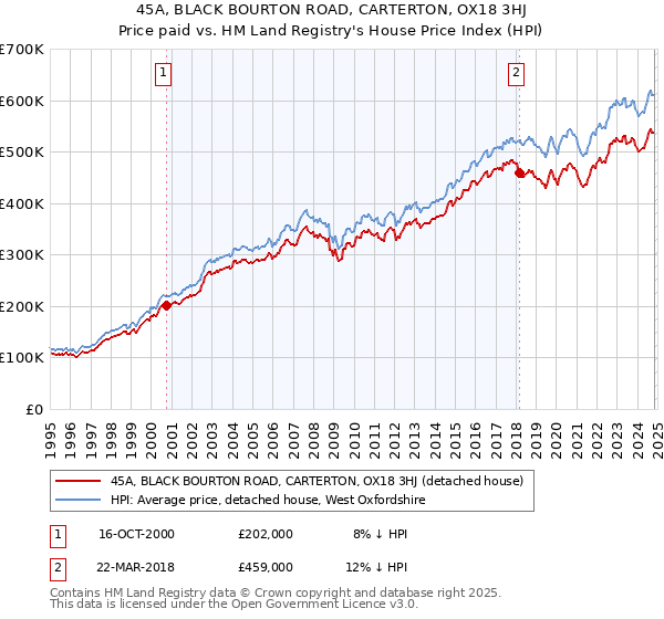 45A, BLACK BOURTON ROAD, CARTERTON, OX18 3HJ: Price paid vs HM Land Registry's House Price Index