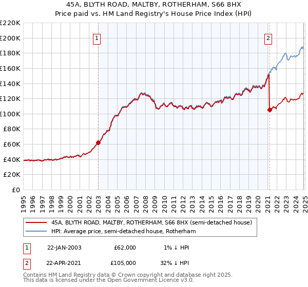 45A, BLYTH ROAD, MALTBY, ROTHERHAM, S66 8HX: Price paid vs HM Land Registry's House Price Index