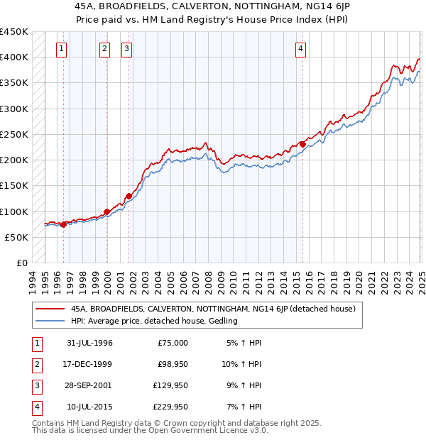 45A, BROADFIELDS, CALVERTON, NOTTINGHAM, NG14 6JP: Price paid vs HM Land Registry's House Price Index