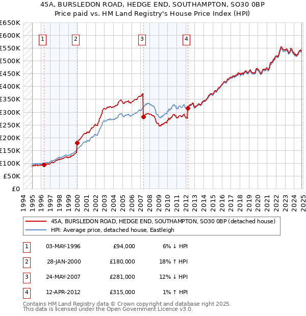 45A, BURSLEDON ROAD, HEDGE END, SOUTHAMPTON, SO30 0BP: Price paid vs HM Land Registry's House Price Index