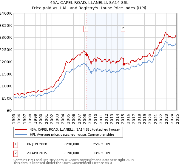 45A, CAPEL ROAD, LLANELLI, SA14 8SL: Price paid vs HM Land Registry's House Price Index