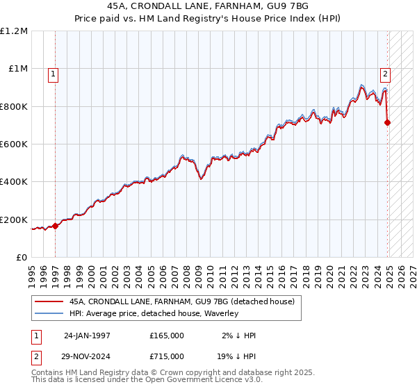 45A, CRONDALL LANE, FARNHAM, GU9 7BG: Price paid vs HM Land Registry's House Price Index