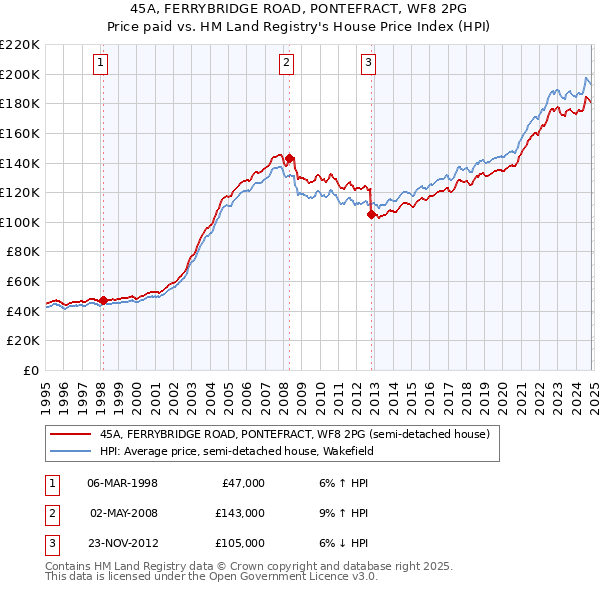 45A, FERRYBRIDGE ROAD, PONTEFRACT, WF8 2PG: Price paid vs HM Land Registry's House Price Index