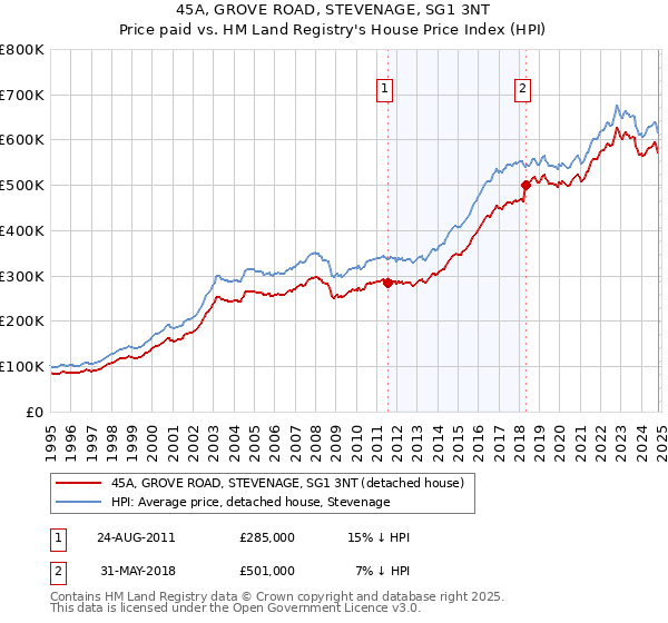 45A, GROVE ROAD, STEVENAGE, SG1 3NT: Price paid vs HM Land Registry's House Price Index