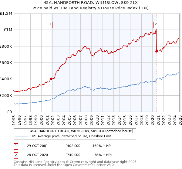 45A, HANDFORTH ROAD, WILMSLOW, SK9 2LX: Price paid vs HM Land Registry's House Price Index