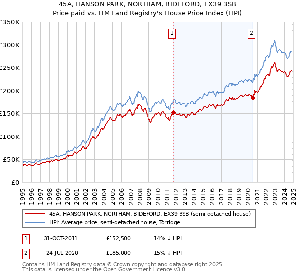 45A, HANSON PARK, NORTHAM, BIDEFORD, EX39 3SB: Price paid vs HM Land Registry's House Price Index