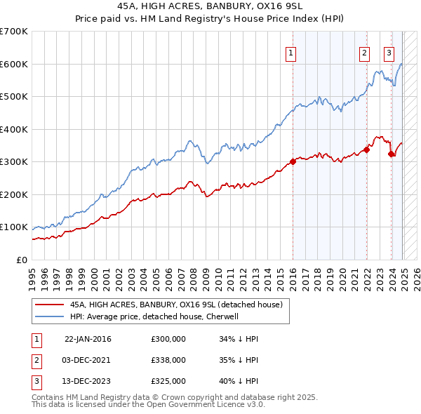 45A, HIGH ACRES, BANBURY, OX16 9SL: Price paid vs HM Land Registry's House Price Index