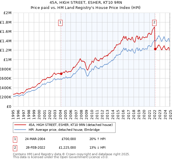 45A, HIGH STREET, ESHER, KT10 9RN: Price paid vs HM Land Registry's House Price Index