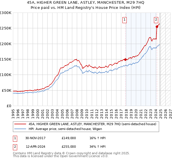 45A, HIGHER GREEN LANE, ASTLEY, MANCHESTER, M29 7HQ: Price paid vs HM Land Registry's House Price Index