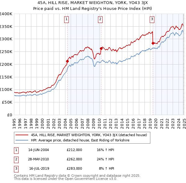 45A, HILL RISE, MARKET WEIGHTON, YORK, YO43 3JX: Price paid vs HM Land Registry's House Price Index