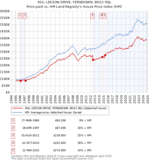 45A, LEESON DRIVE, FERNDOWN, BH22 9QL: Price paid vs HM Land Registry's House Price Index