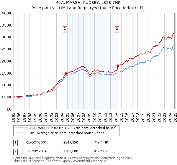 45A, MARSH, PUDSEY, LS28 7NP: Price paid vs HM Land Registry's House Price Index