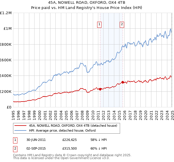 45A, NOWELL ROAD, OXFORD, OX4 4TB: Price paid vs HM Land Registry's House Price Index