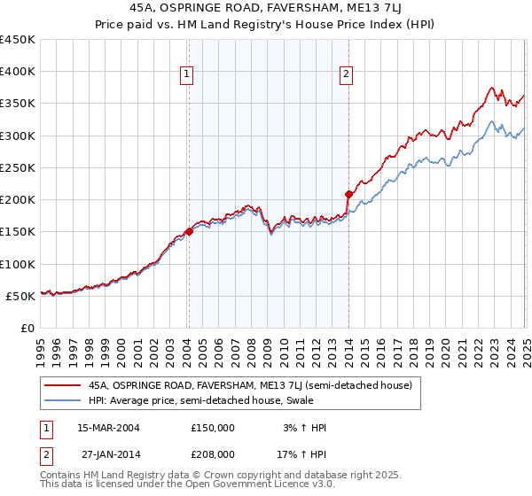 45A, OSPRINGE ROAD, FAVERSHAM, ME13 7LJ: Price paid vs HM Land Registry's House Price Index