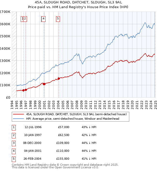 45A, SLOUGH ROAD, DATCHET, SLOUGH, SL3 9AL: Price paid vs HM Land Registry's House Price Index