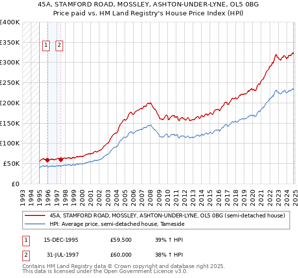 45A, STAMFORD ROAD, MOSSLEY, ASHTON-UNDER-LYNE, OL5 0BG: Price paid vs HM Land Registry's House Price Index