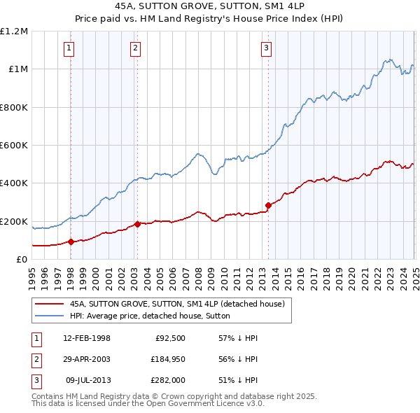 45A, SUTTON GROVE, SUTTON, SM1 4LP: Price paid vs HM Land Registry's House Price Index