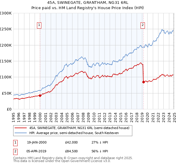 45A, SWINEGATE, GRANTHAM, NG31 6RL: Price paid vs HM Land Registry's House Price Index