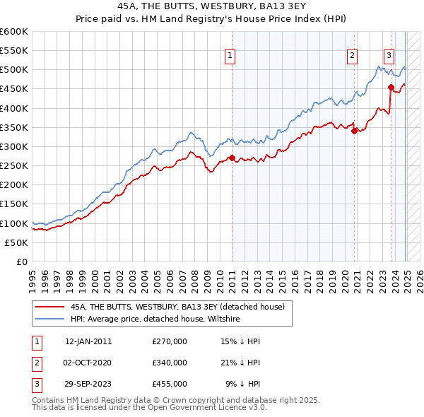 45A, THE BUTTS, WESTBURY, BA13 3EY: Price paid vs HM Land Registry's House Price Index