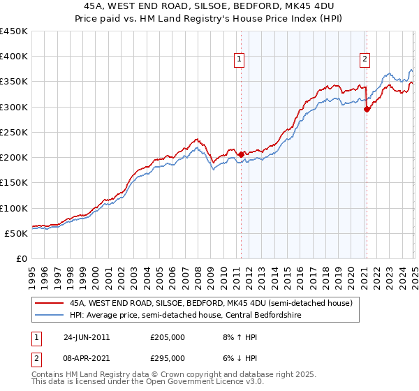 45A, WEST END ROAD, SILSOE, BEDFORD, MK45 4DU: Price paid vs HM Land Registry's House Price Index