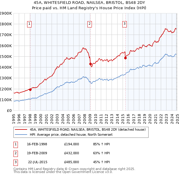 45A, WHITESFIELD ROAD, NAILSEA, BRISTOL, BS48 2DY: Price paid vs HM Land Registry's House Price Index