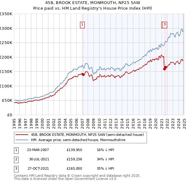 45B, BROOK ESTATE, MONMOUTH, NP25 5AW: Price paid vs HM Land Registry's House Price Index