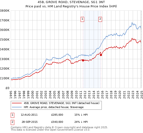 45B, GROVE ROAD, STEVENAGE, SG1 3NT: Price paid vs HM Land Registry's House Price Index