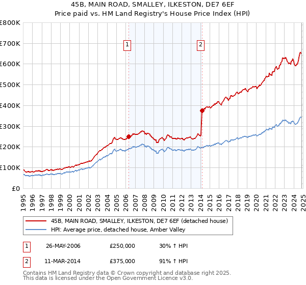 45B, MAIN ROAD, SMALLEY, ILKESTON, DE7 6EF: Price paid vs HM Land Registry's House Price Index