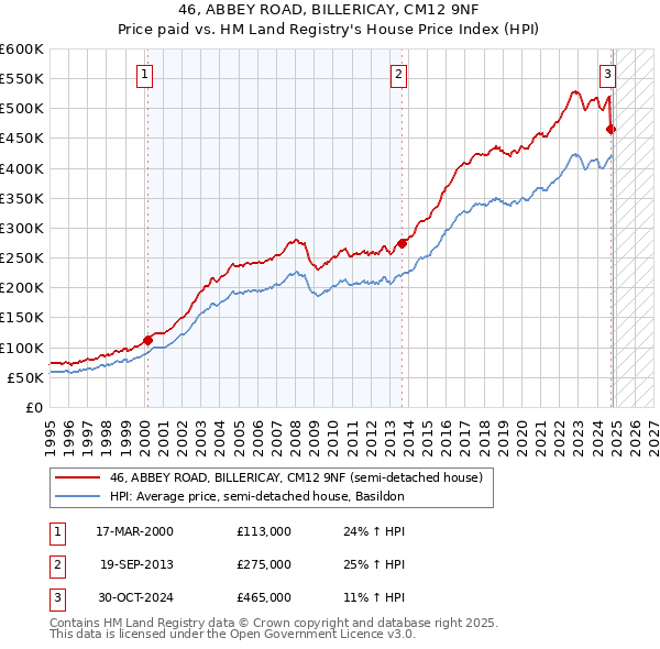 46, ABBEY ROAD, BILLERICAY, CM12 9NF: Price paid vs HM Land Registry's House Price Index