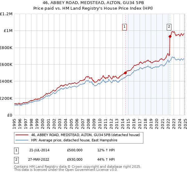 46, ABBEY ROAD, MEDSTEAD, ALTON, GU34 5PB: Price paid vs HM Land Registry's House Price Index