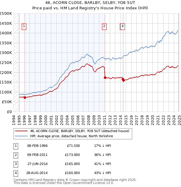 46, ACORN CLOSE, BARLBY, SELBY, YO8 5UT: Price paid vs HM Land Registry's House Price Index