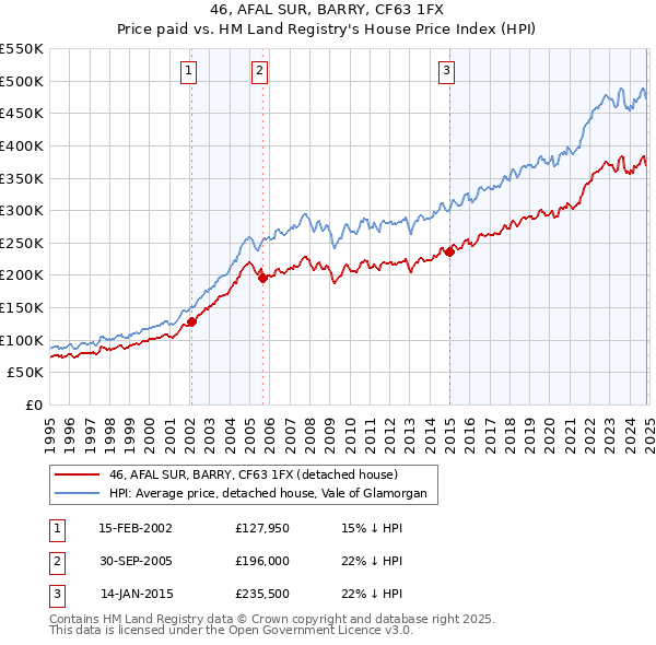 46, AFAL SUR, BARRY, CF63 1FX: Price paid vs HM Land Registry's House Price Index